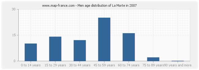 Men age distribution of La Morte in 2007